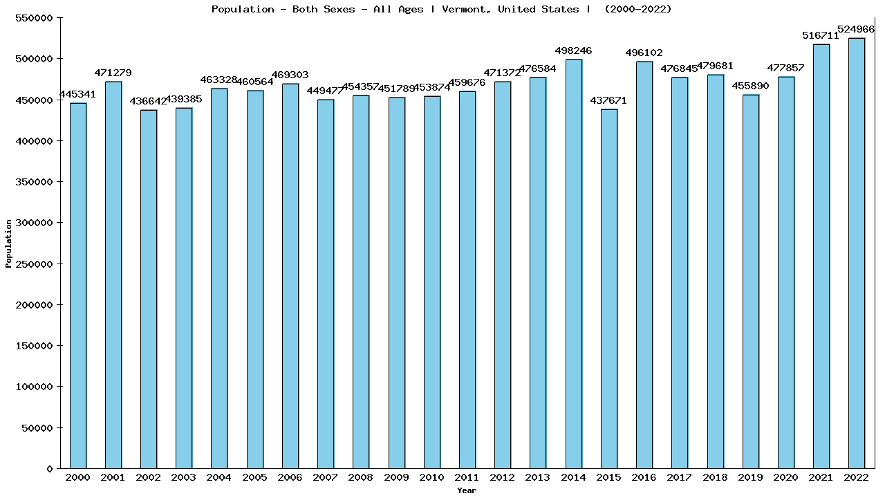 Graph showing Populalation - Both Sexes - Of All Ages - [2000-2022] | Vermont, United-states